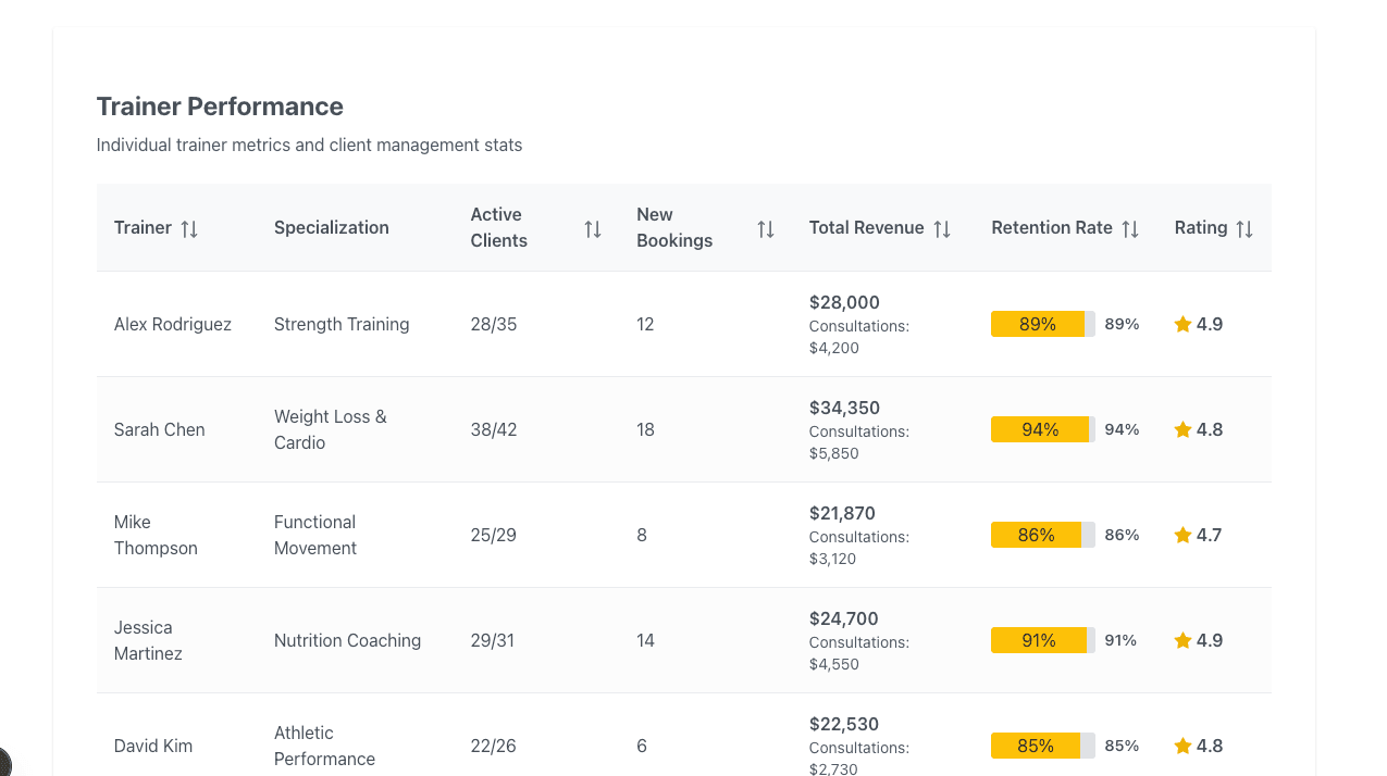 Business Analytics - ProGrade Fitness Solutions Real-time insights into revenue, member activity, and trainer performance